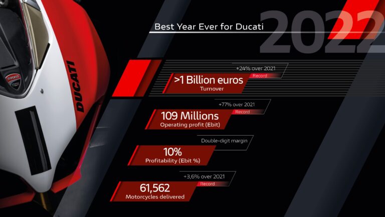 Ducati 2022, anno record anche per il fatturato (oltre 1 miliardo di Euro)