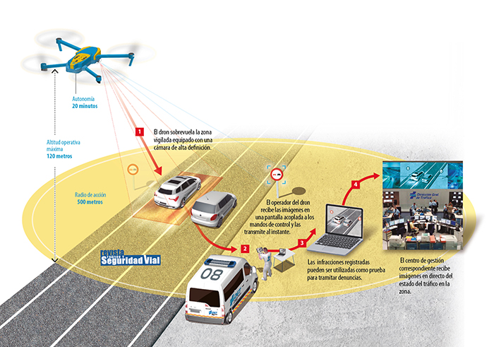 Spagna: droni per pattugliare le strade e rilevare infrazioni