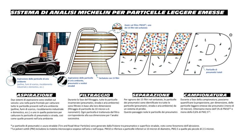 Da Michelin un sistema di analisi sul PM10 e PM2.5 emesso dagli pneumatici in ottica Euro 7